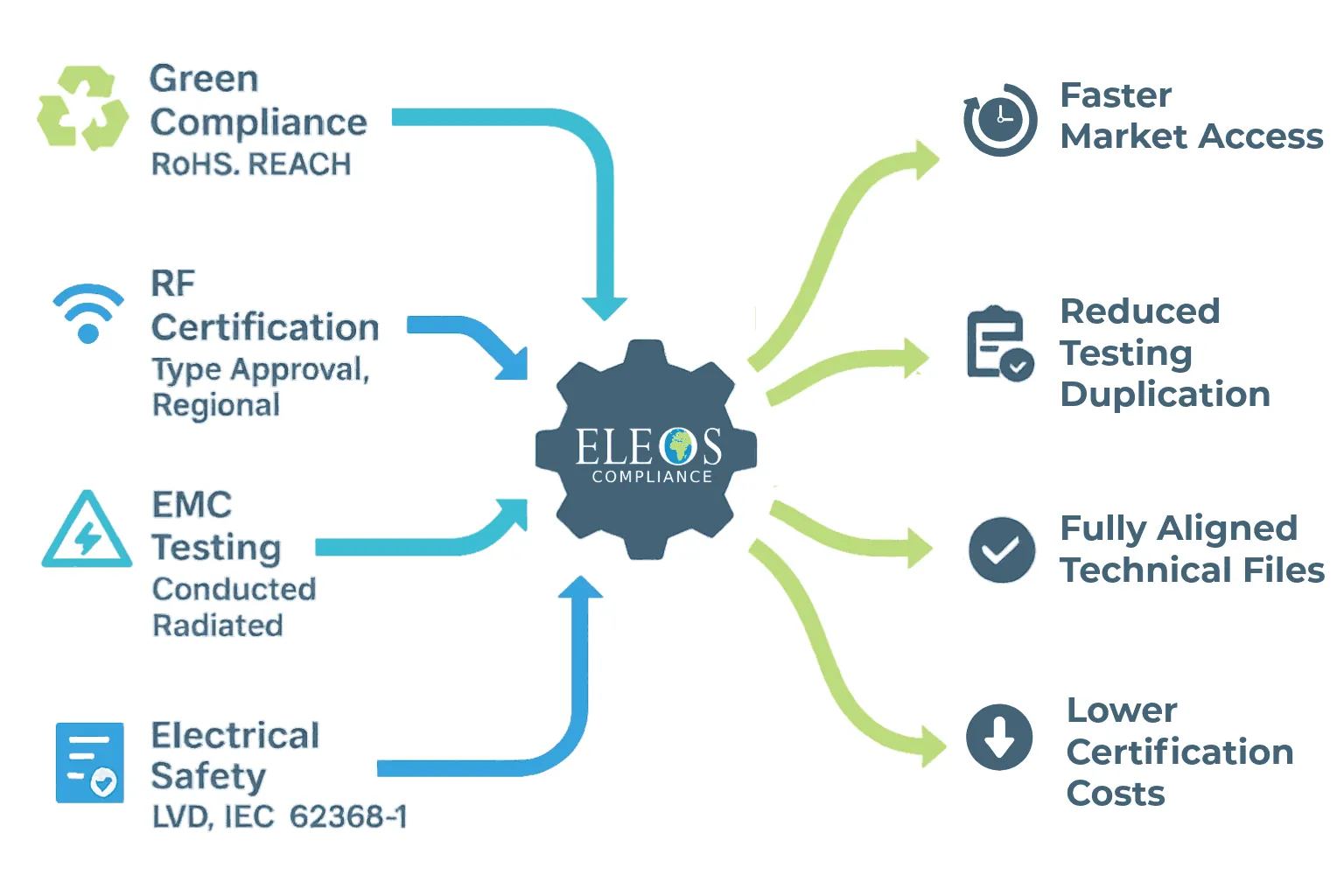 A diagram of various connected compliance processes