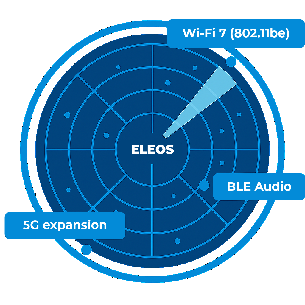 Eleos graphic showing emerging technologies like Wi-Fi 7, BLE Audio, and 5G expansion on a radar screen.