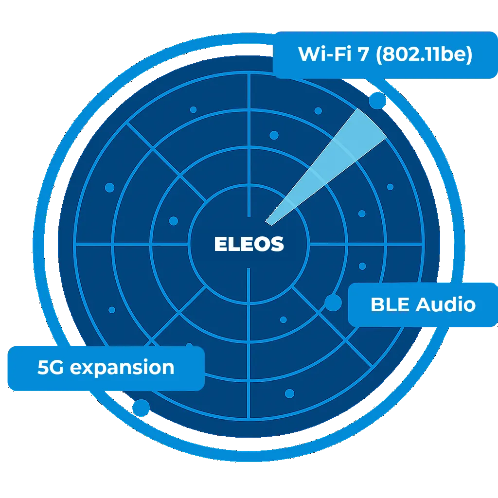 Eleos graphic showing emerging technologies like Wi-Fi 7, BLE Audio, and 5G expansion on a radar screen.